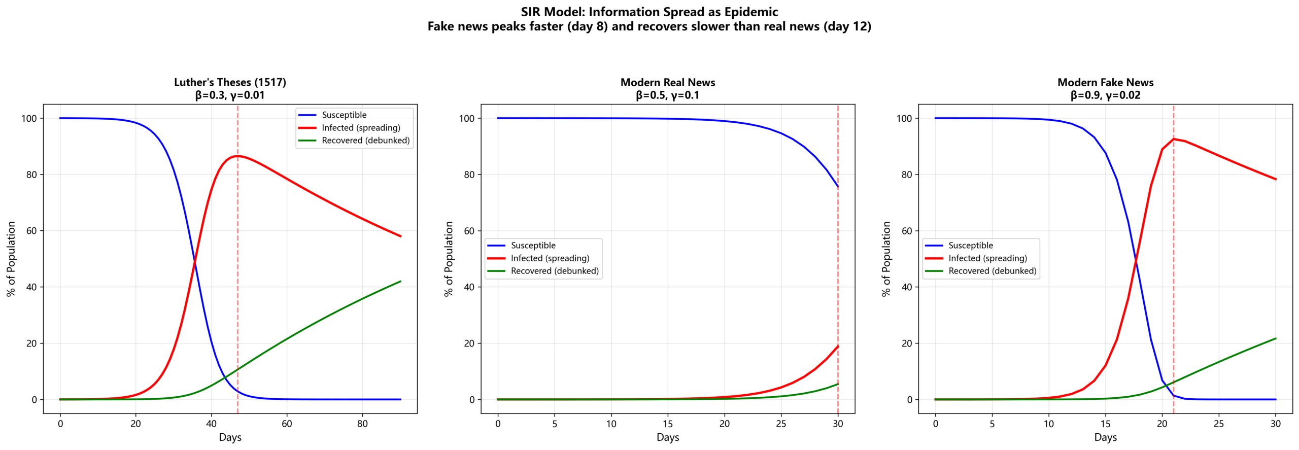 圖：03 Fake News Sir Model