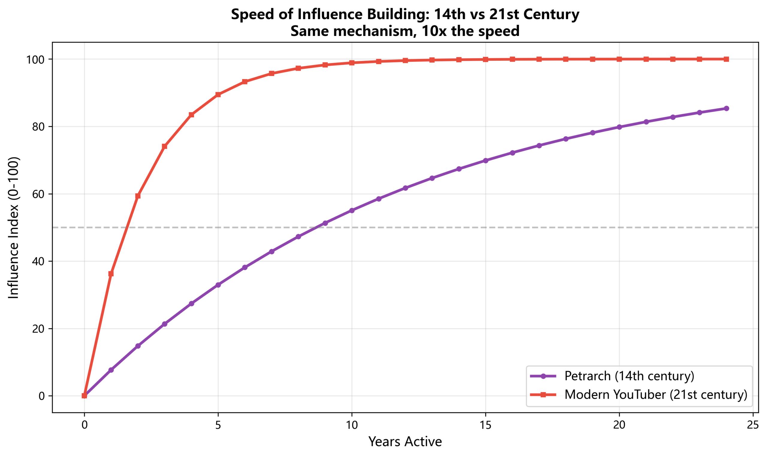 圖：03 Influence Speed