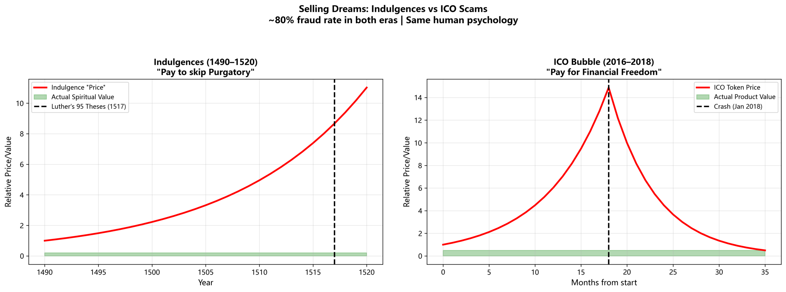 圖：04 Indulgences Vs Ico