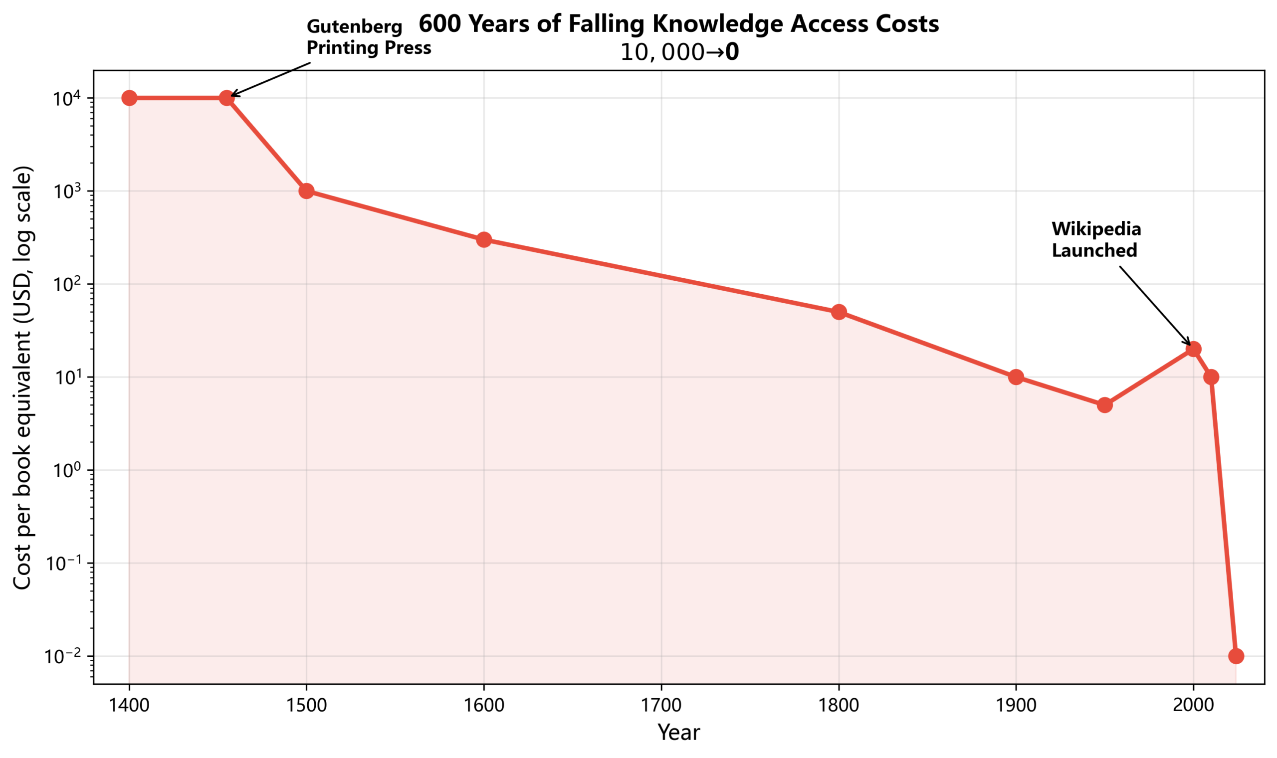 圖：04 Knowledge Cost