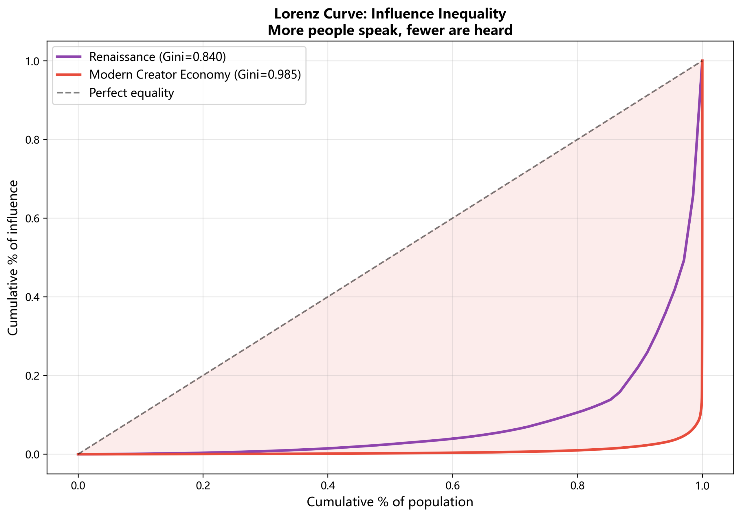 圖：05 Influence Inequality