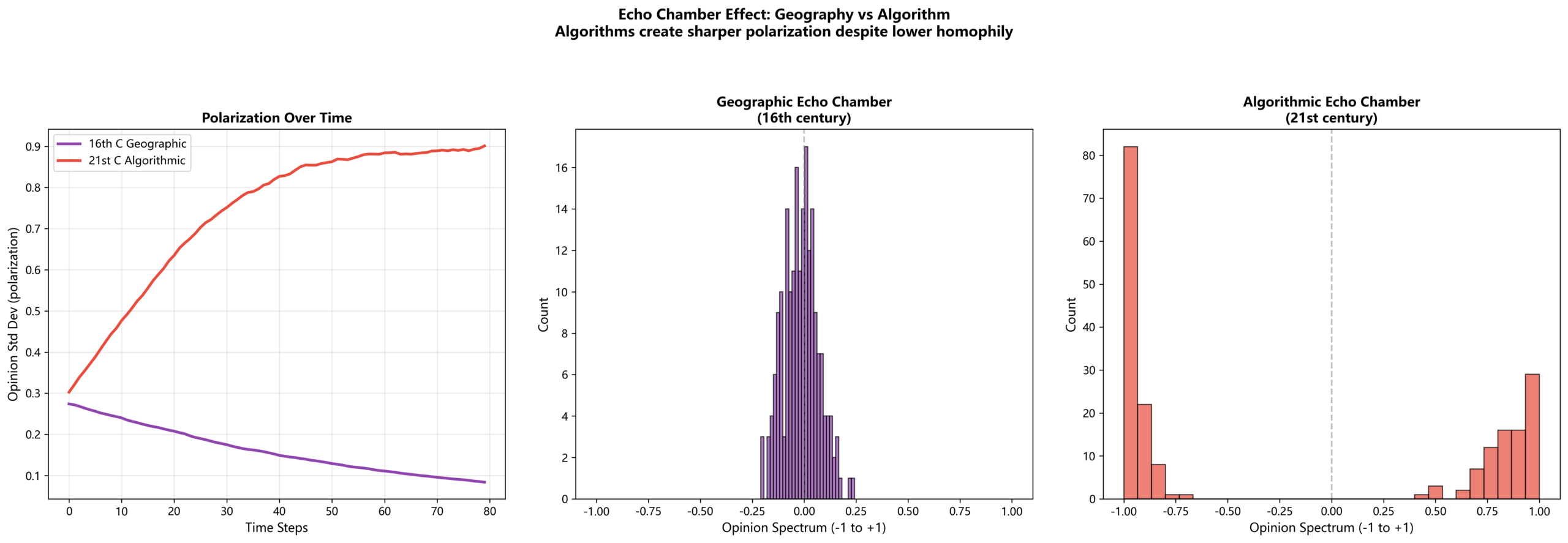圖：06 Echo Chamber Effect
