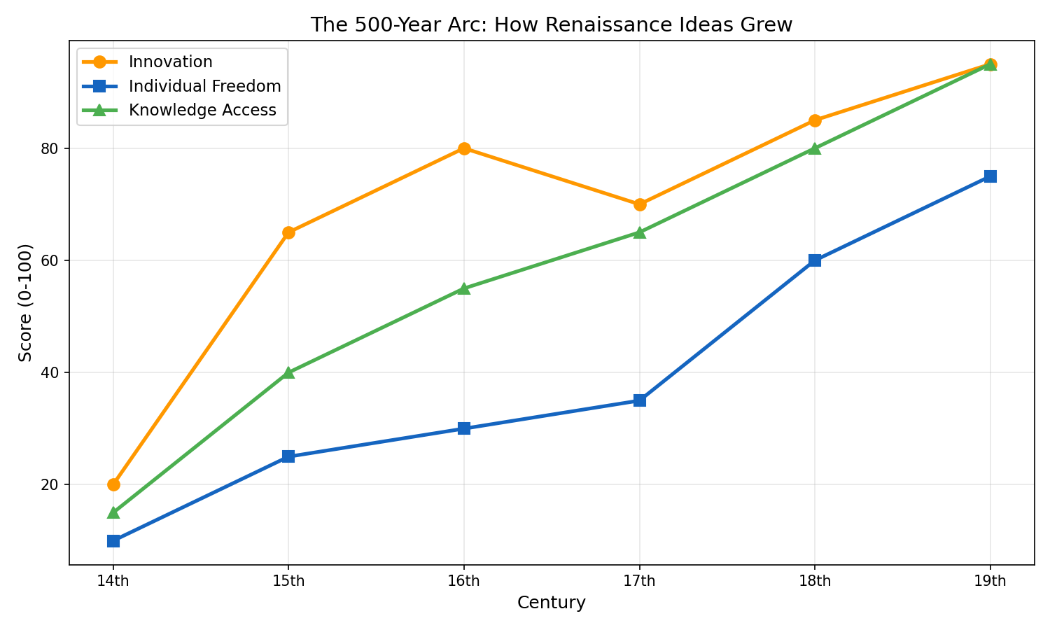 圖：500 Year Arc