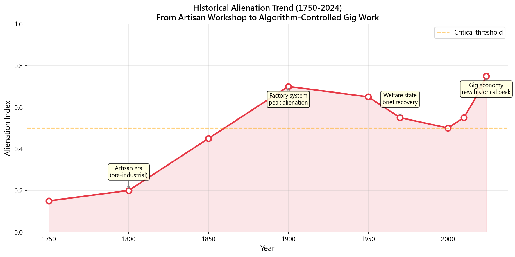 圖:Alienation Trend Timeline