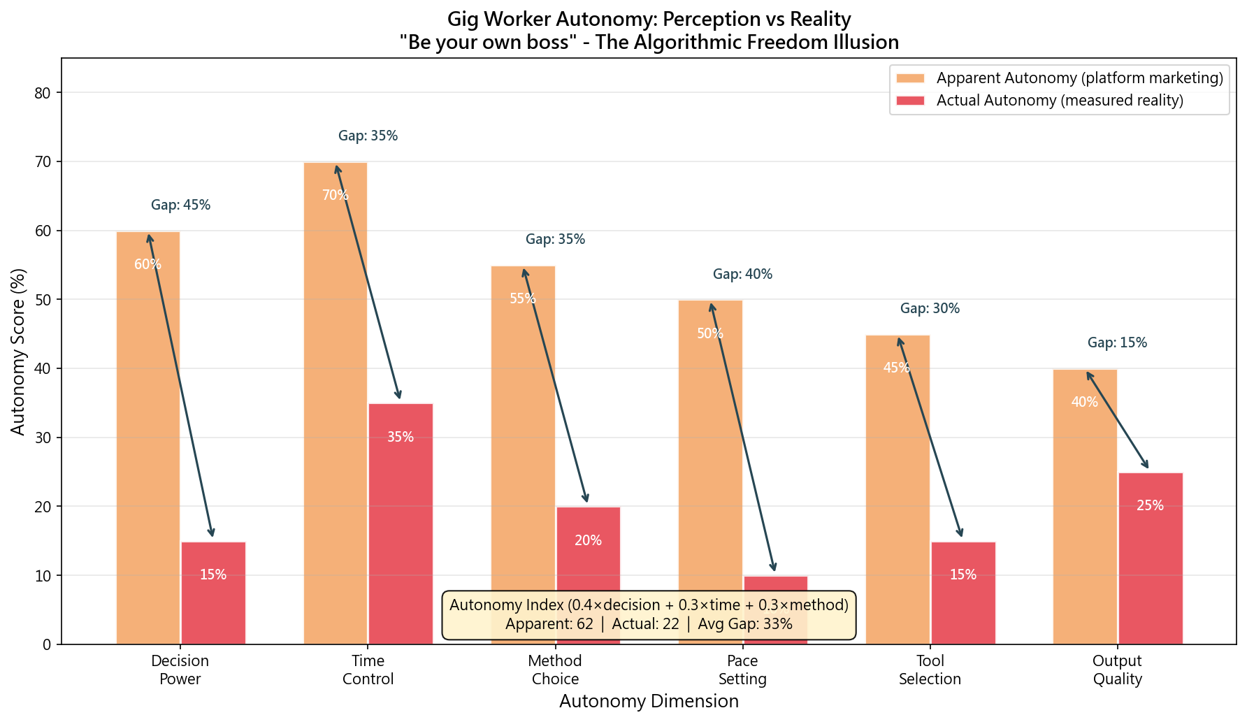 圖:Autonomy Perception Gap