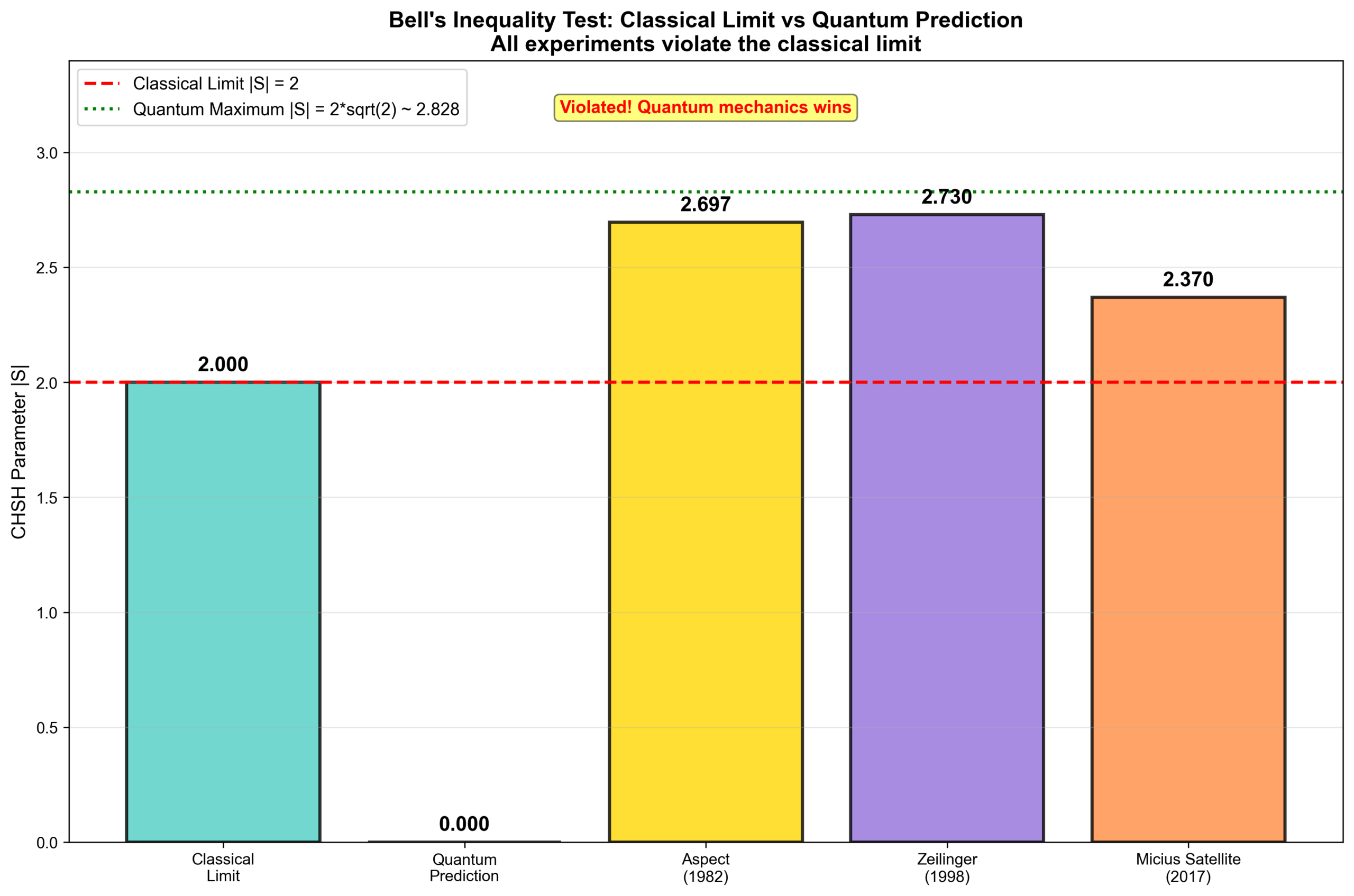 圖：Bell Inequality Test