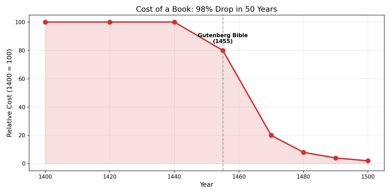 Figure: Book Cost Decline