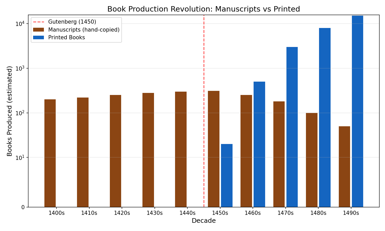 Figure: Book Production