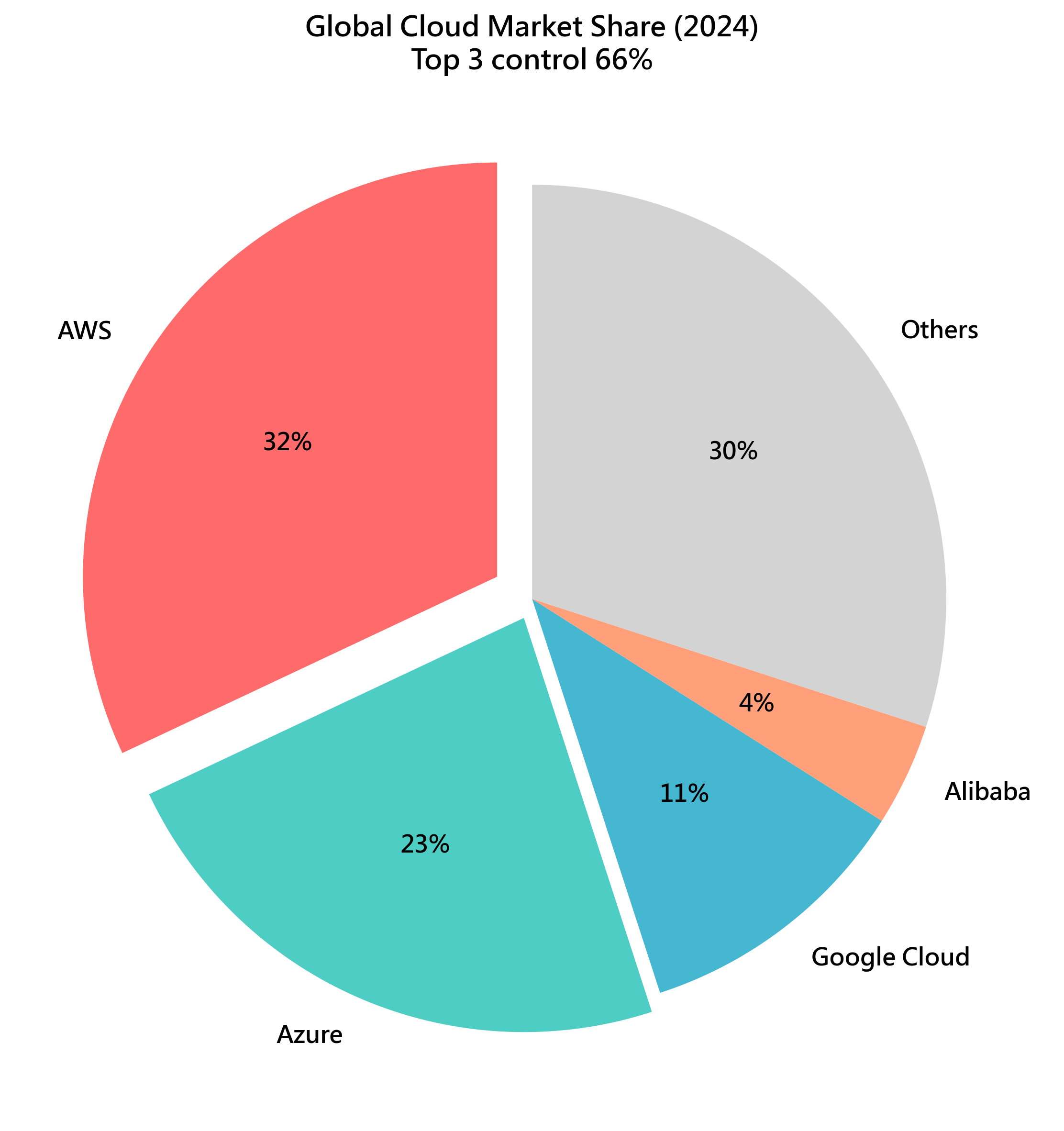 圖：Cloud Market Share