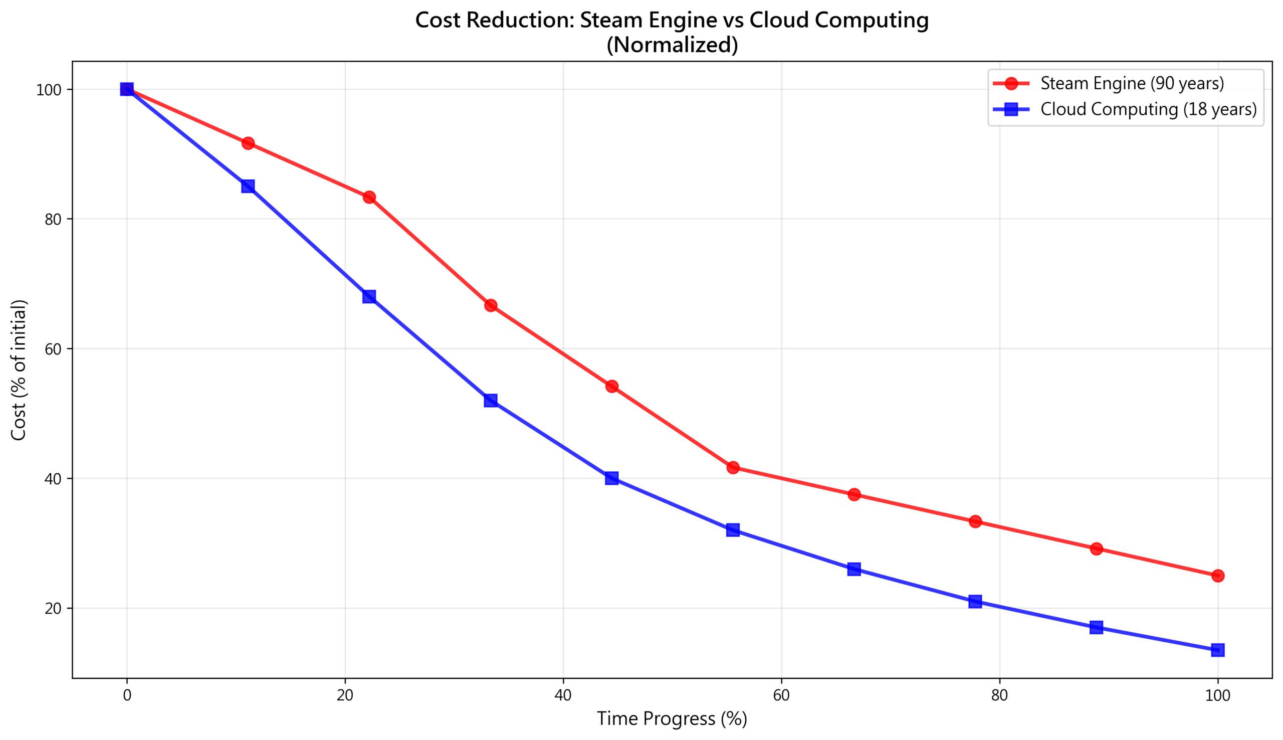 圖：Cost Reduction Comparison