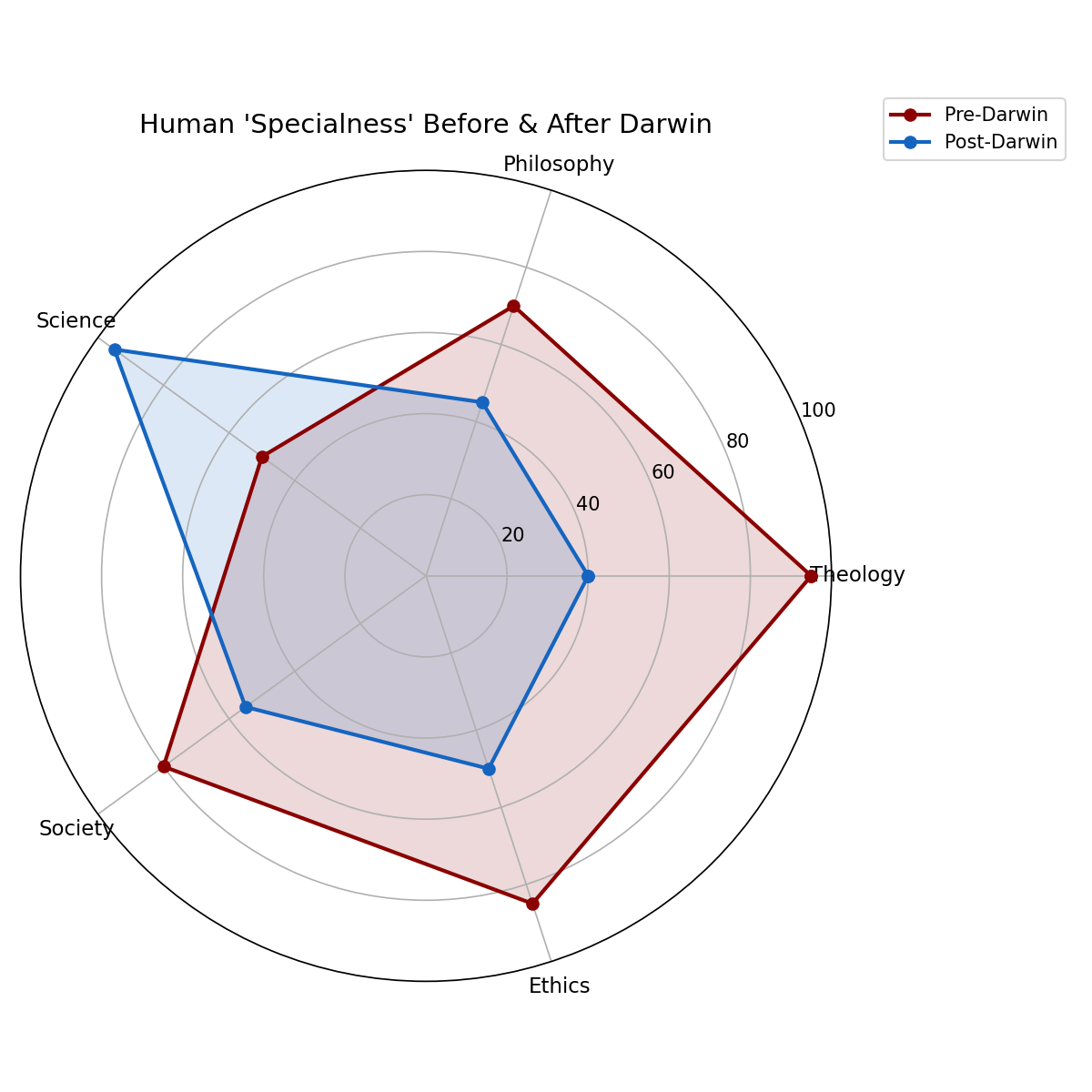 圖：Darwin Impact Radar