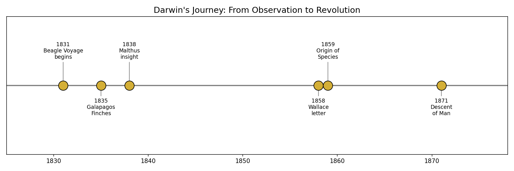 圖：Darwin Timeline