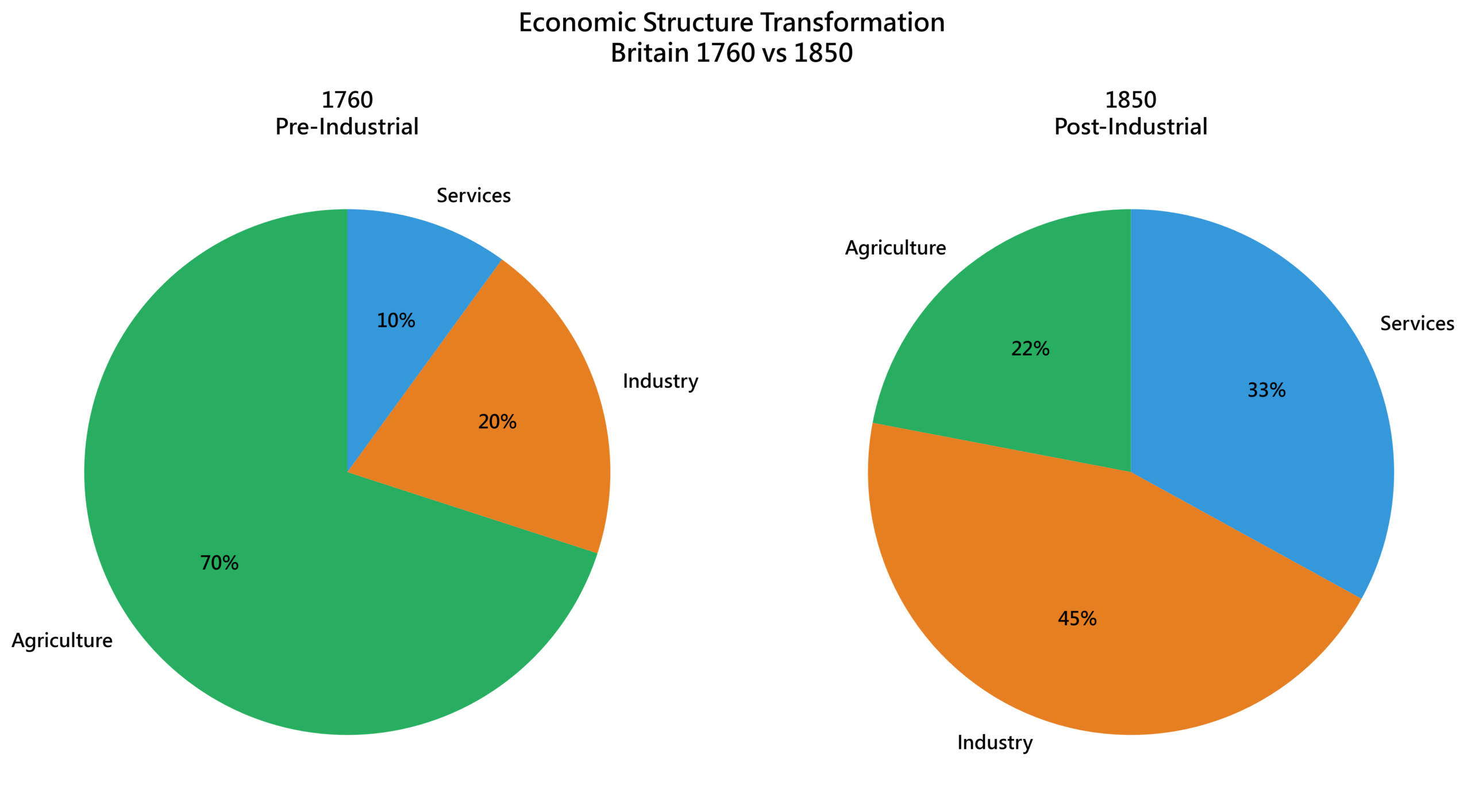 圖：Economic Structure Shift