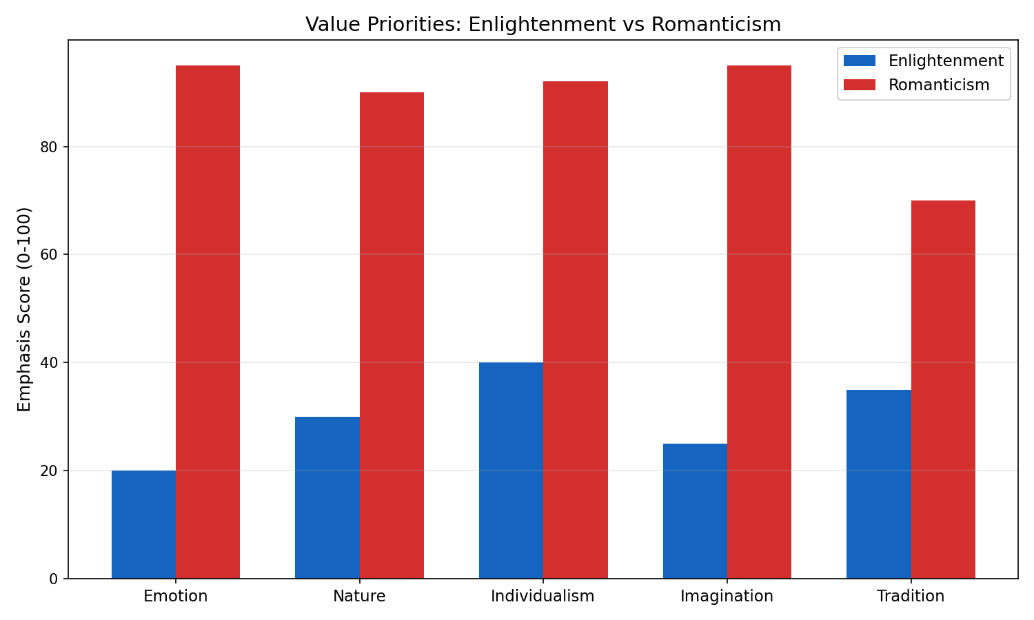 圖：Enlightenment Vs Romanticism