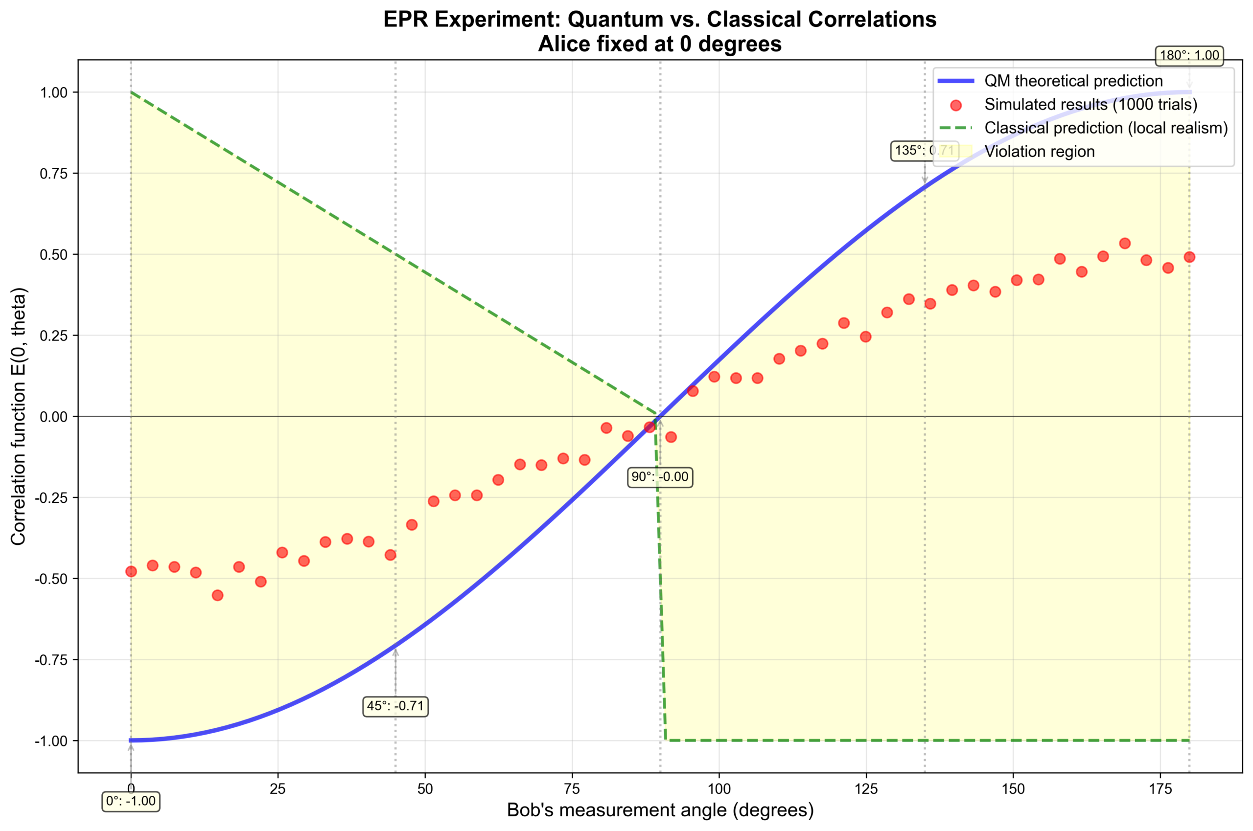 圖：Epr Correlations