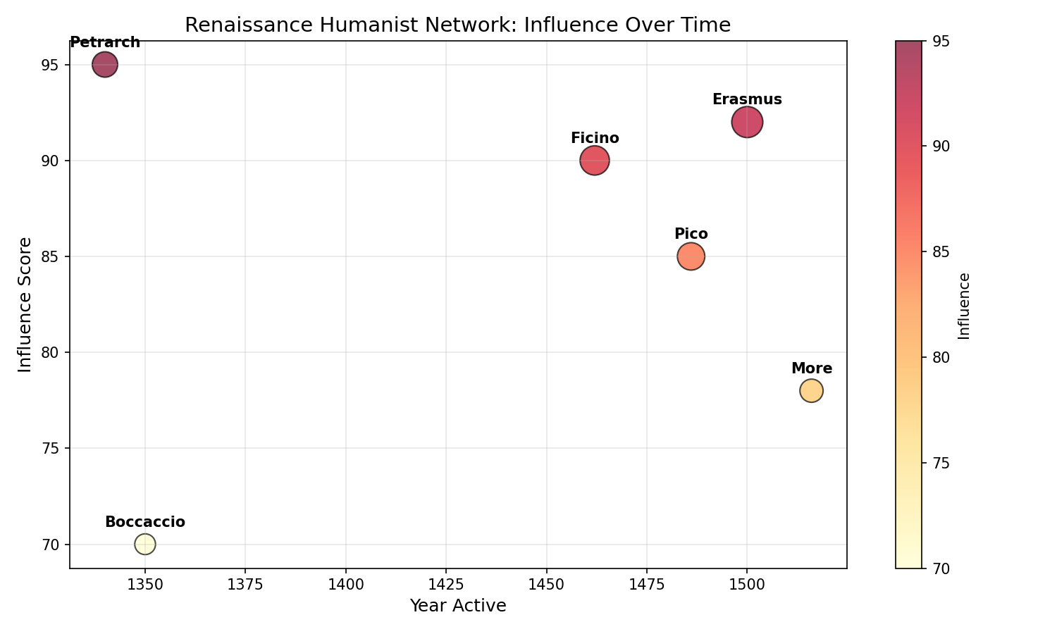Figure: Humanist Network
