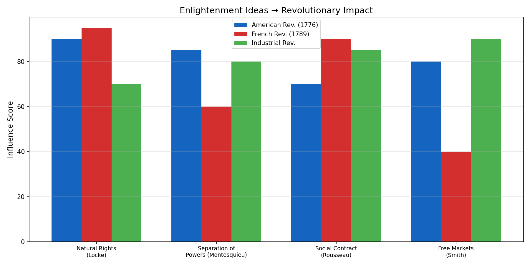 圖：Ideas To Revolutions