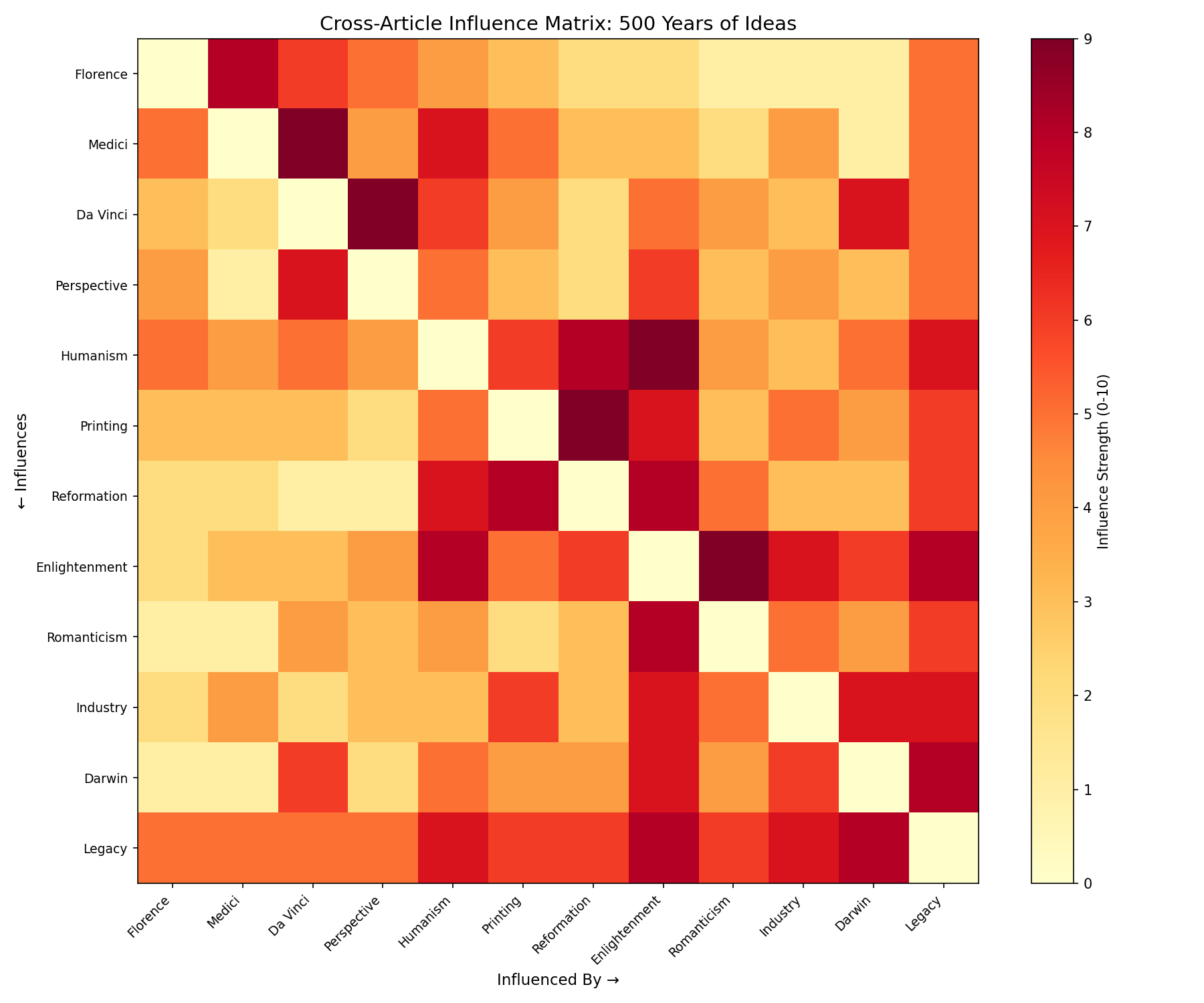 圖：Influence Matrix