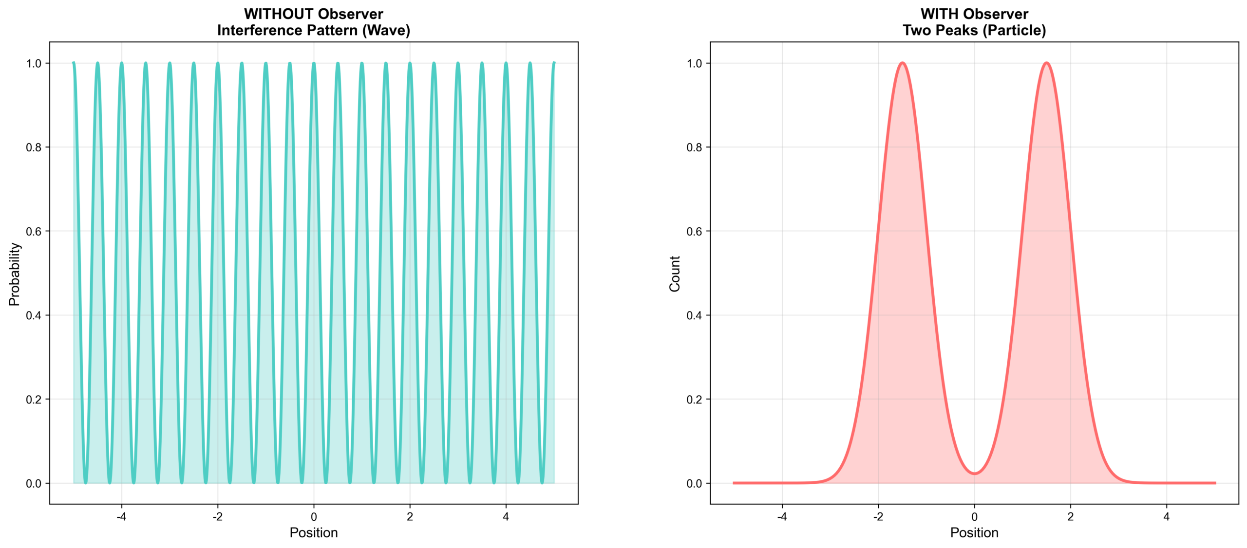 圖：Observer Effect Comparison