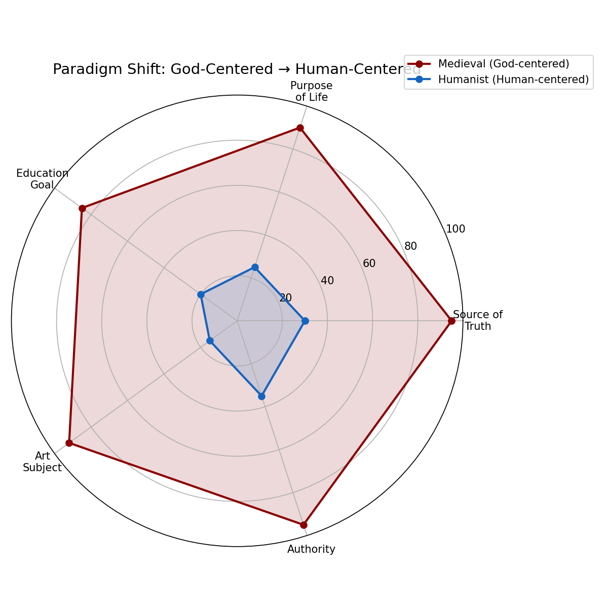 Figure: Paradigm Shift Radar