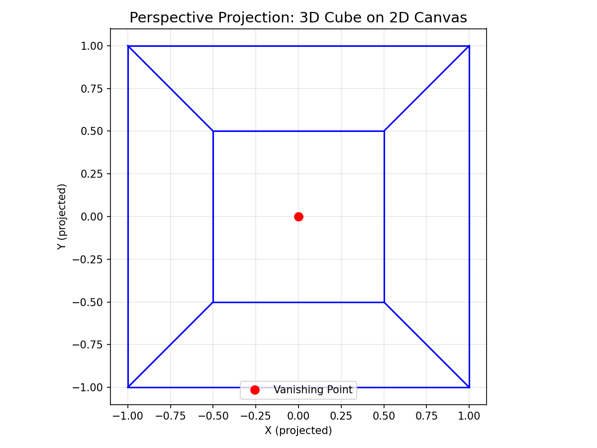 圖：Perspective Cube Projection