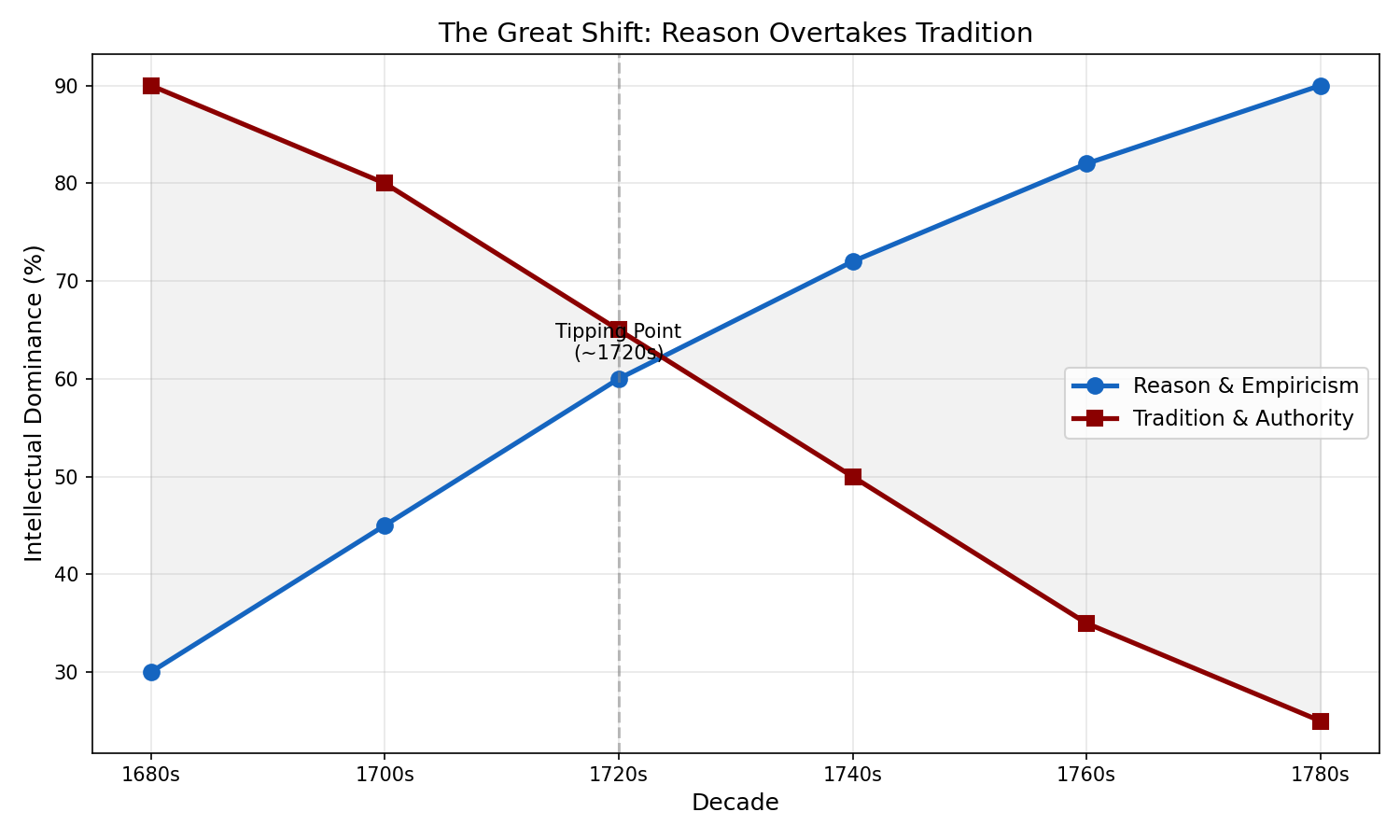 圖：Reason Vs Tradition