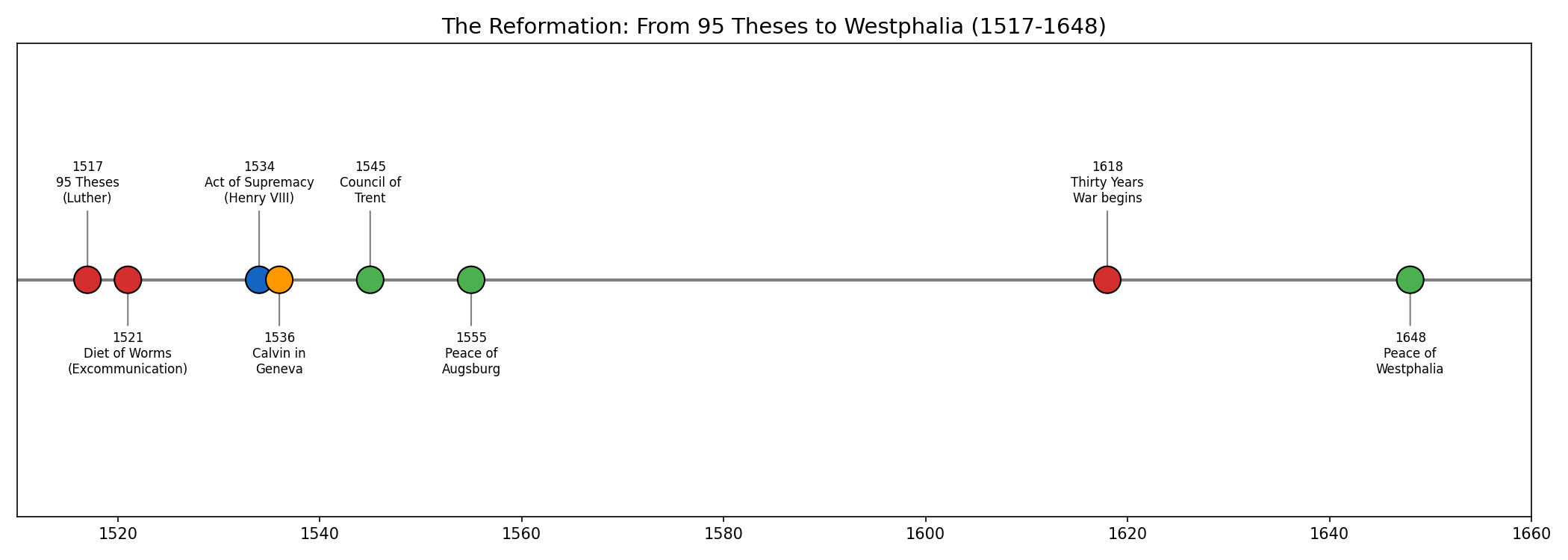 圖：Reformation Timeline