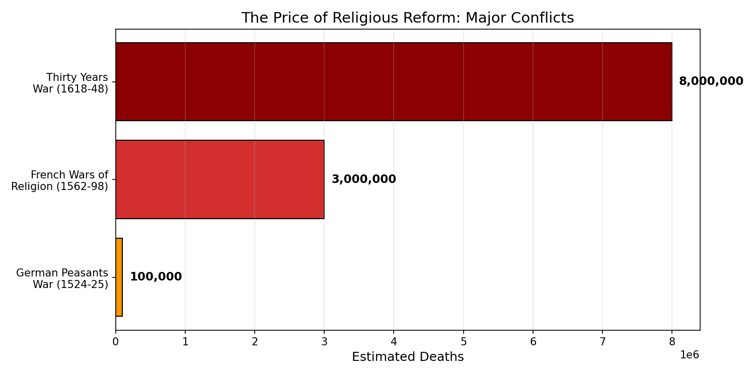 圖：Religious Wars Deaths