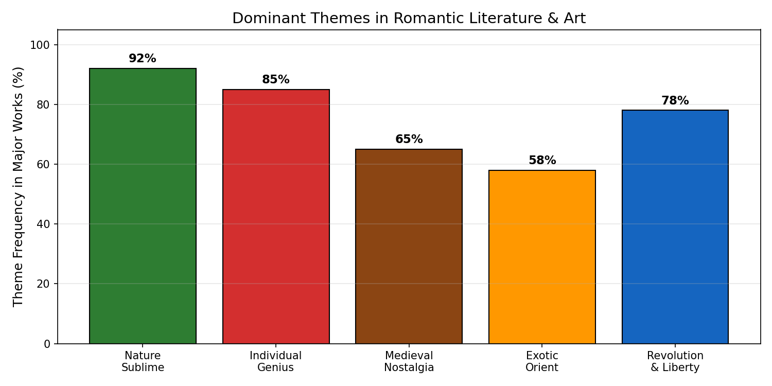圖：Romantic Themes