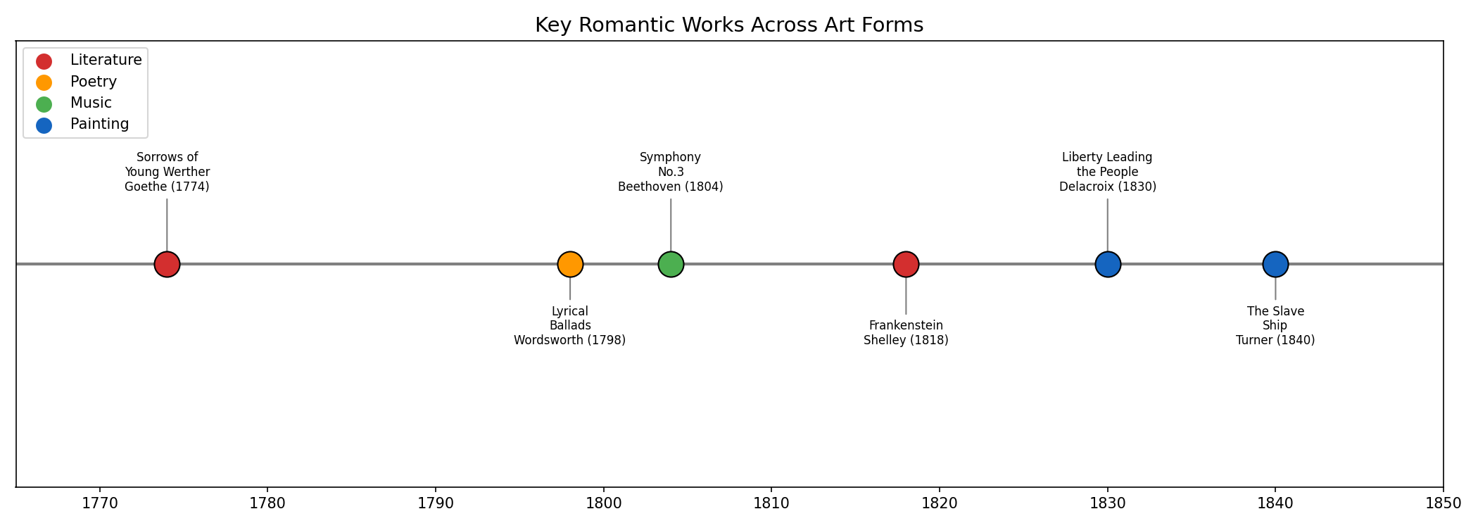 圖：Romantic Works Timeline