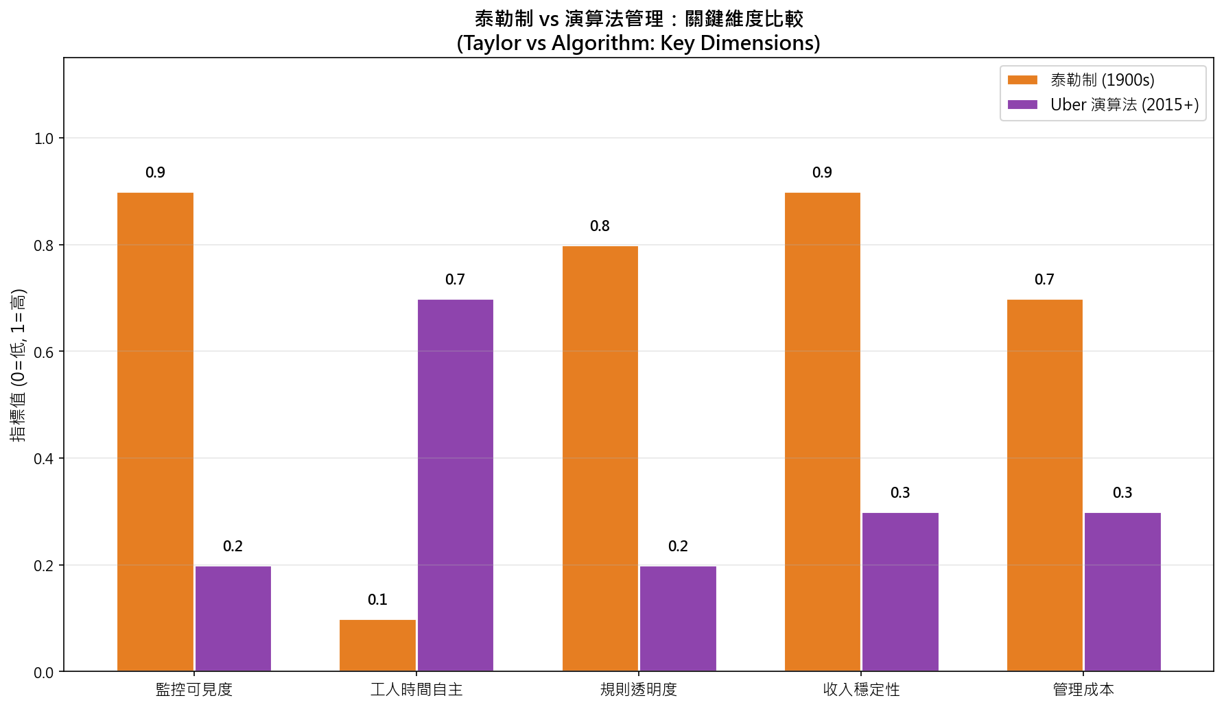 圖：Taylor Vs Uber Comparison