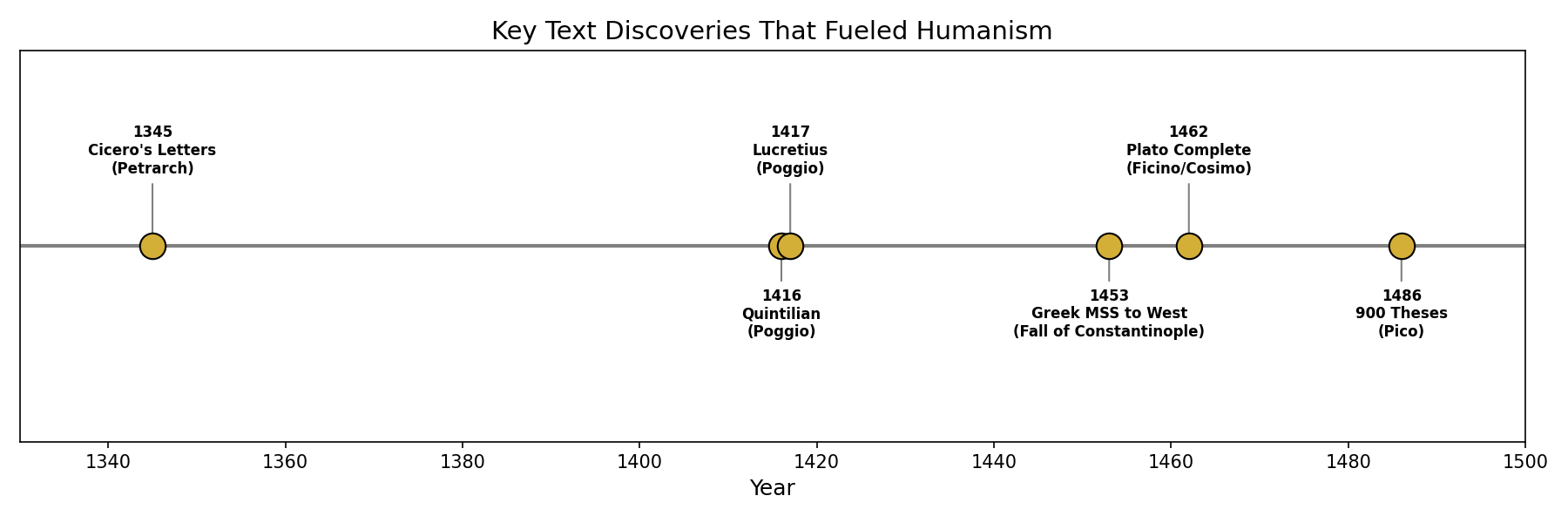 Figure: Text Discovery Timeline