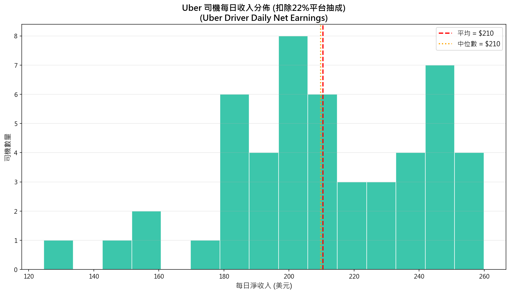 圖：Uber Driver Earnings