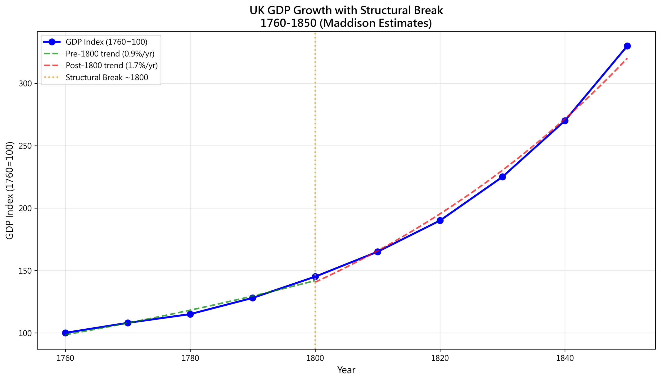 圖：Uk Gdp Growth