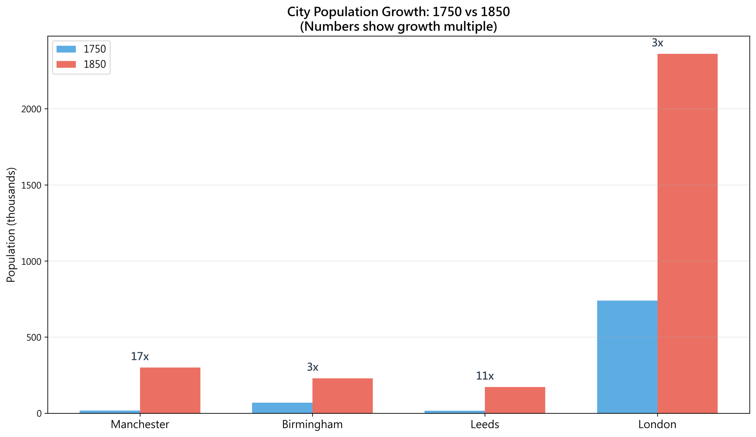圖：Urbanization Explosion