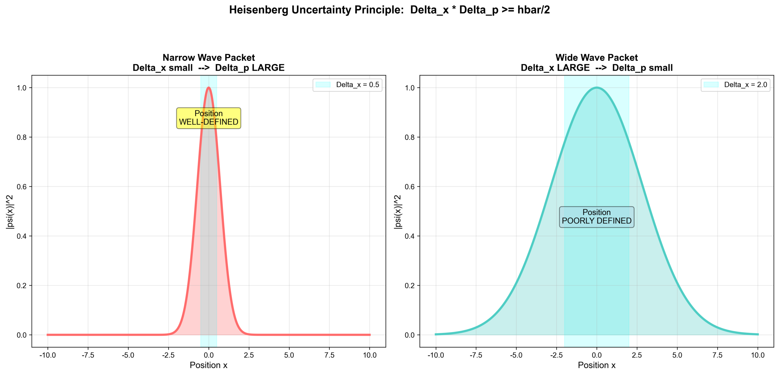 図:Wave Packet Uncertainty