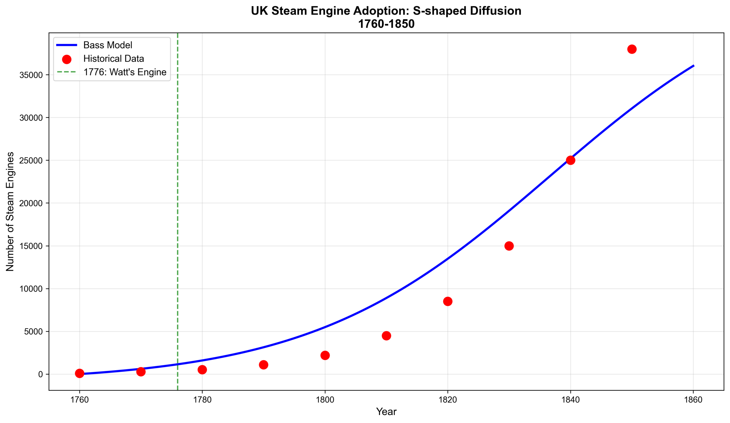 Figure: Bass Adoption Curve