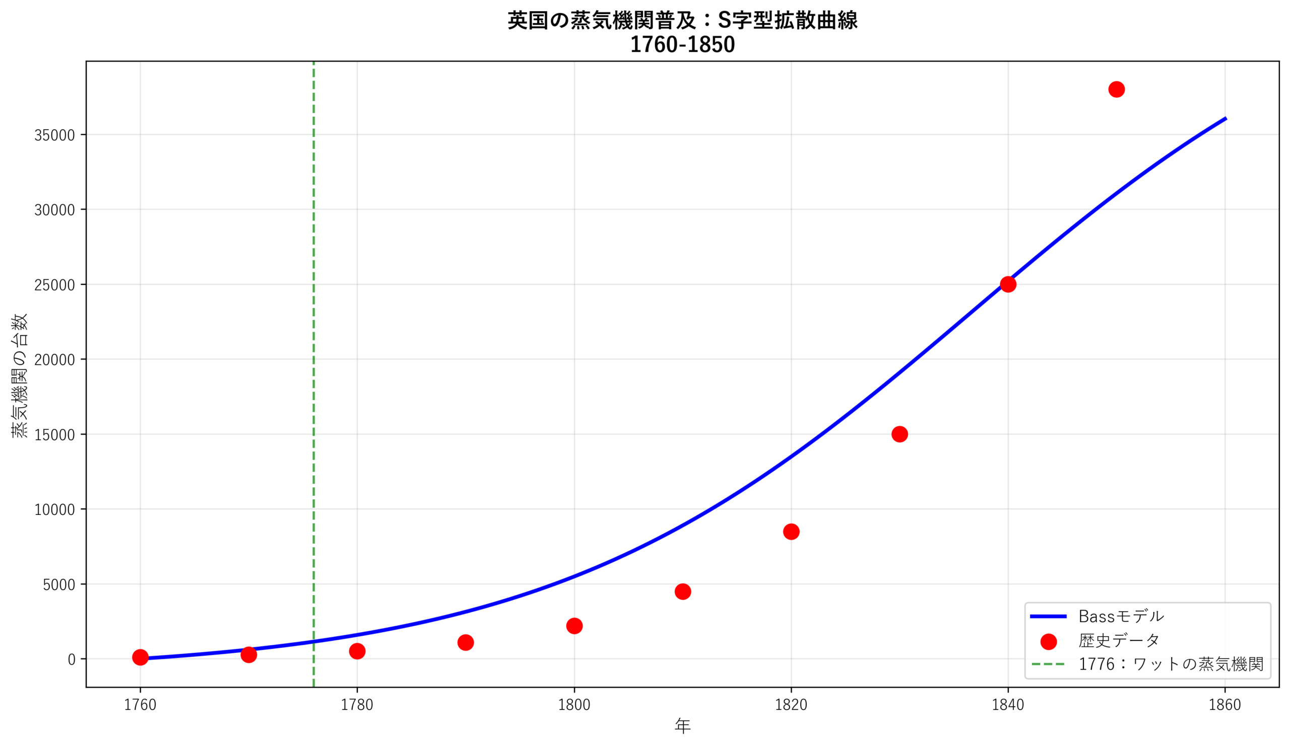 図：Bass Adoption Curve