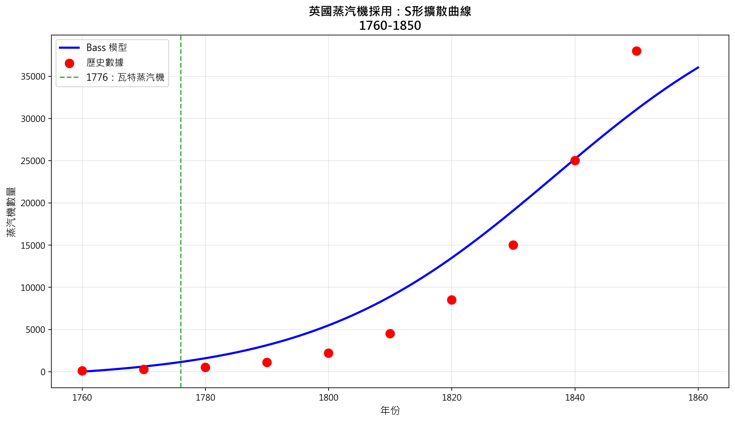 圖:Bass Adoption Curve