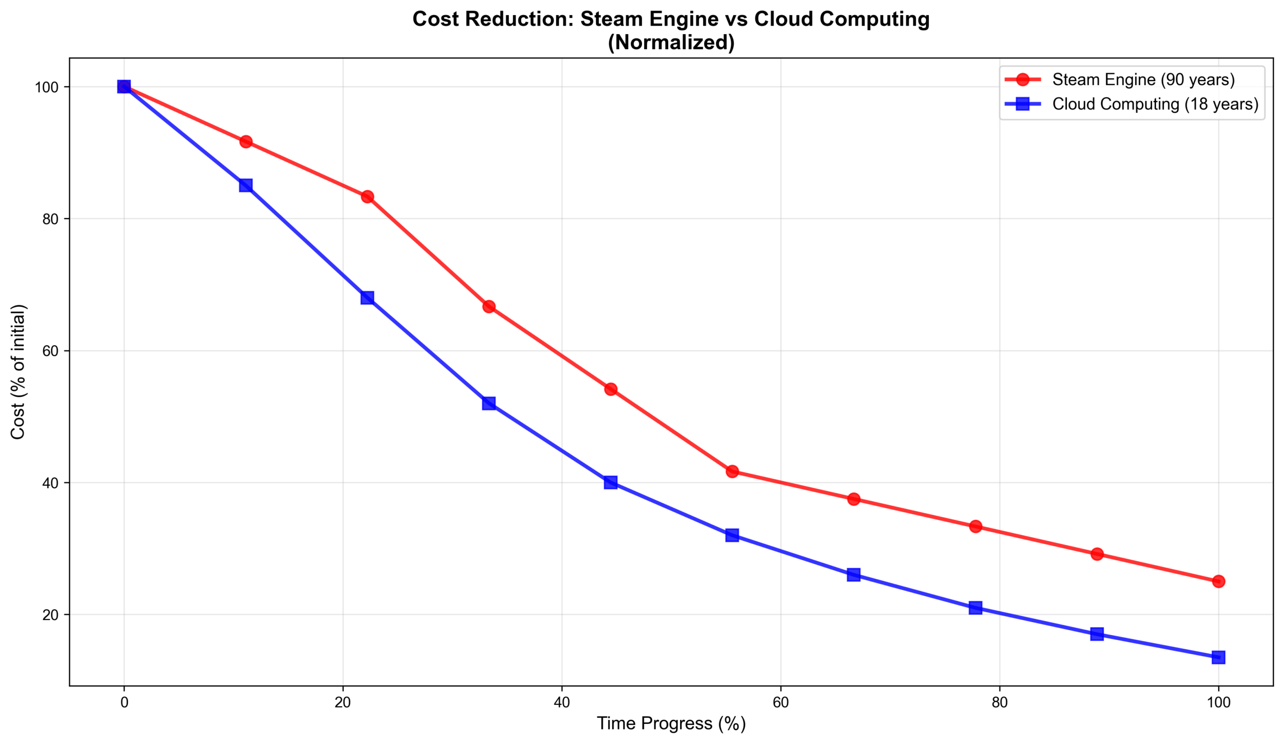 Figure: Cost Reduction Comparison