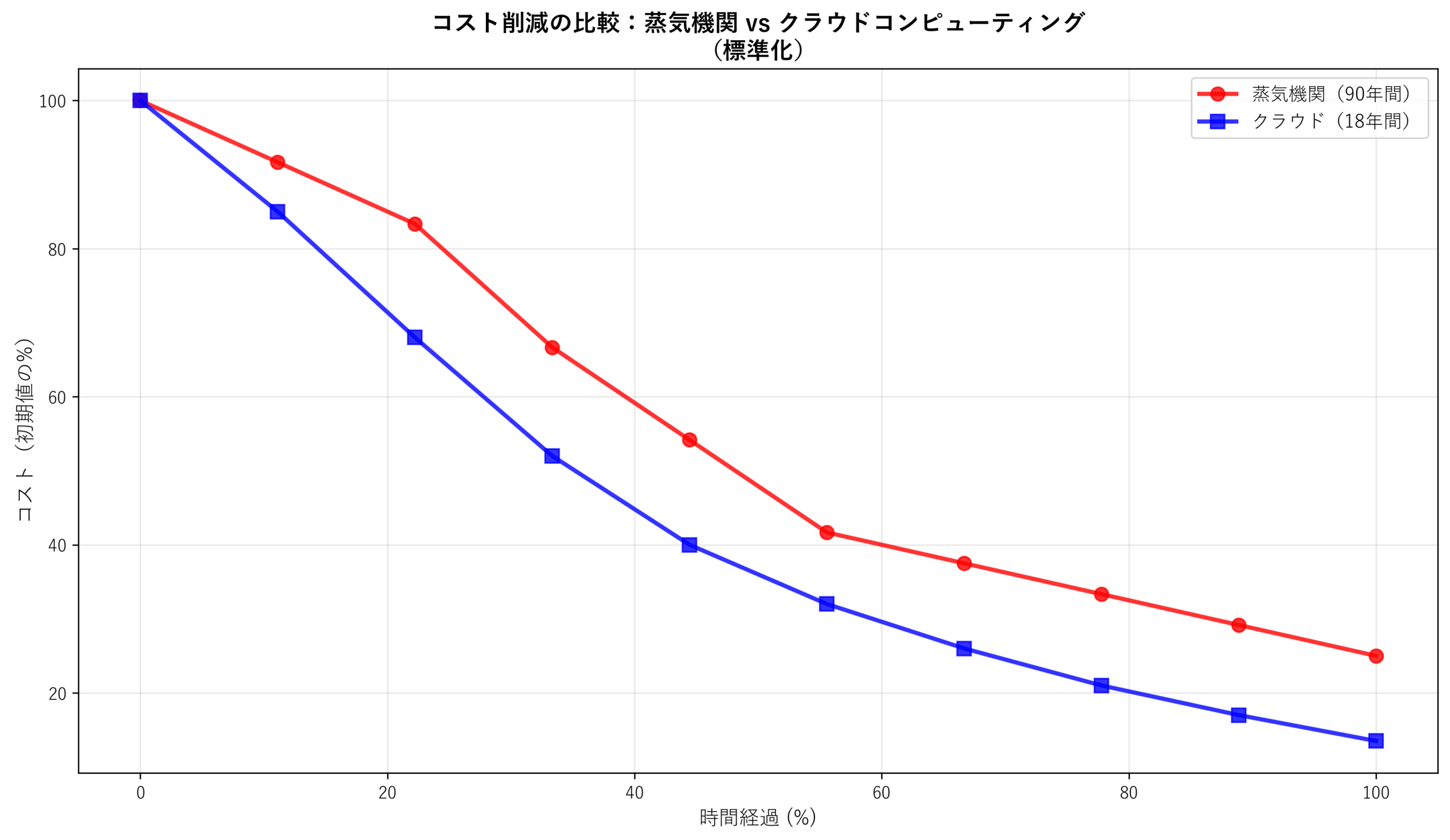 図：Cost Reduction Comparison