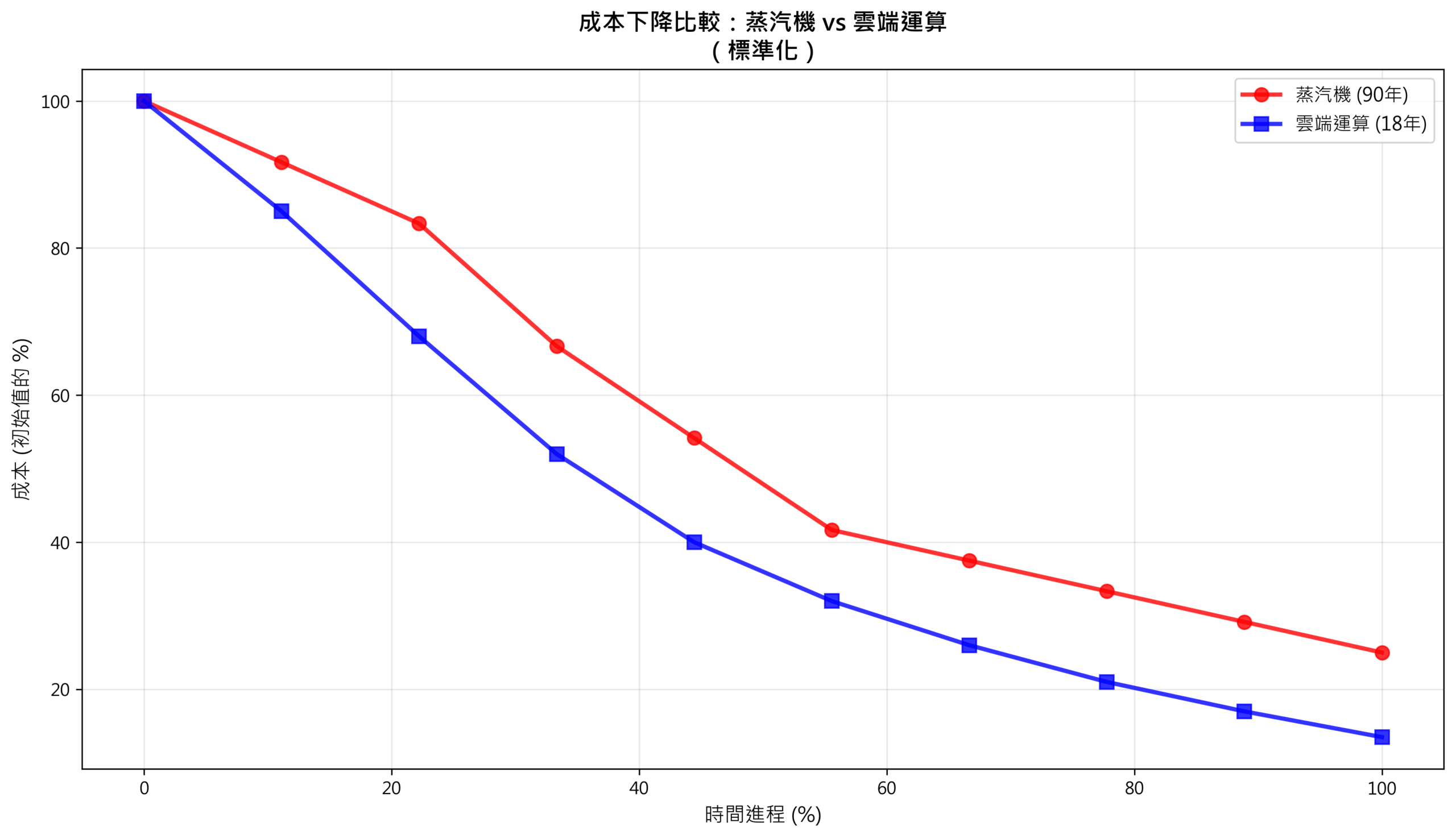 圖:Cost Reduction Comparison