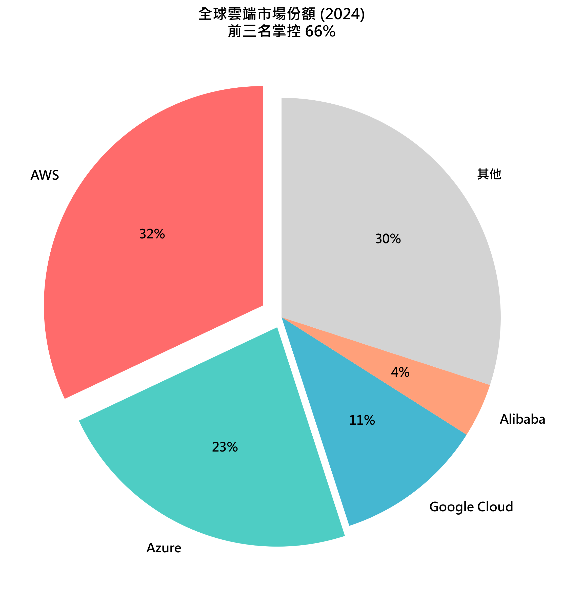 圖:Cloud Market Share