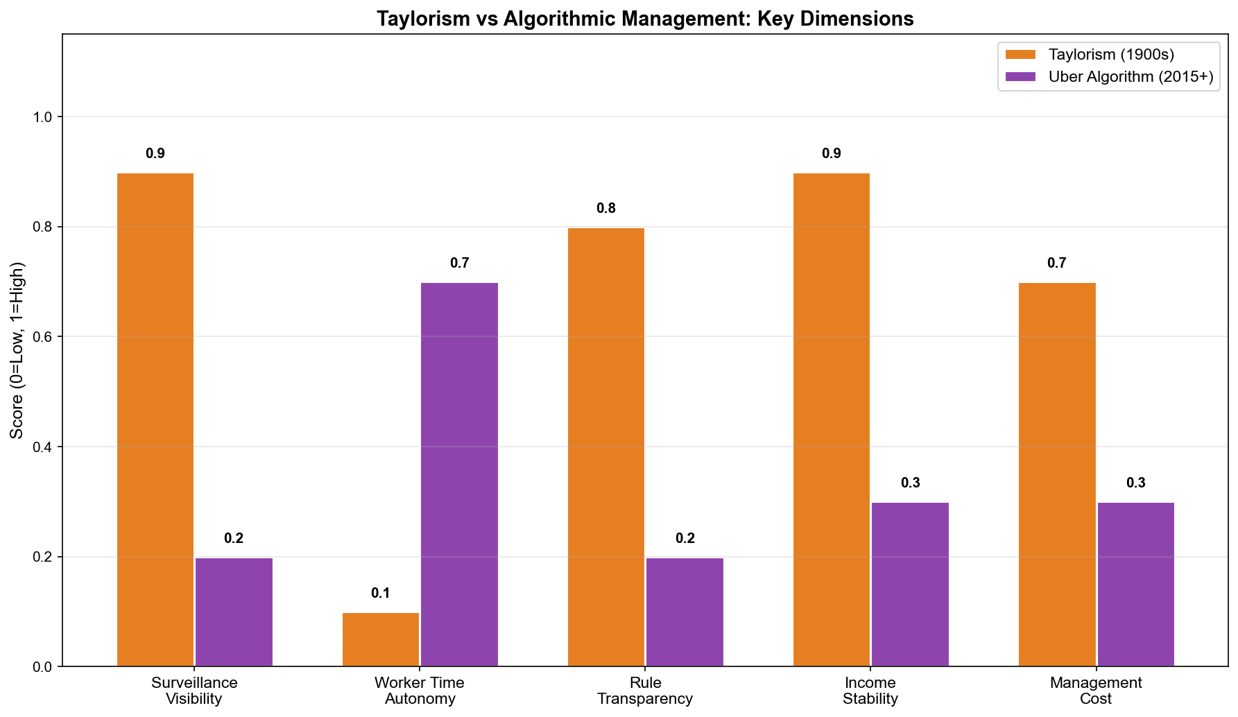 Figure: Taylor Vs Uber Comparison