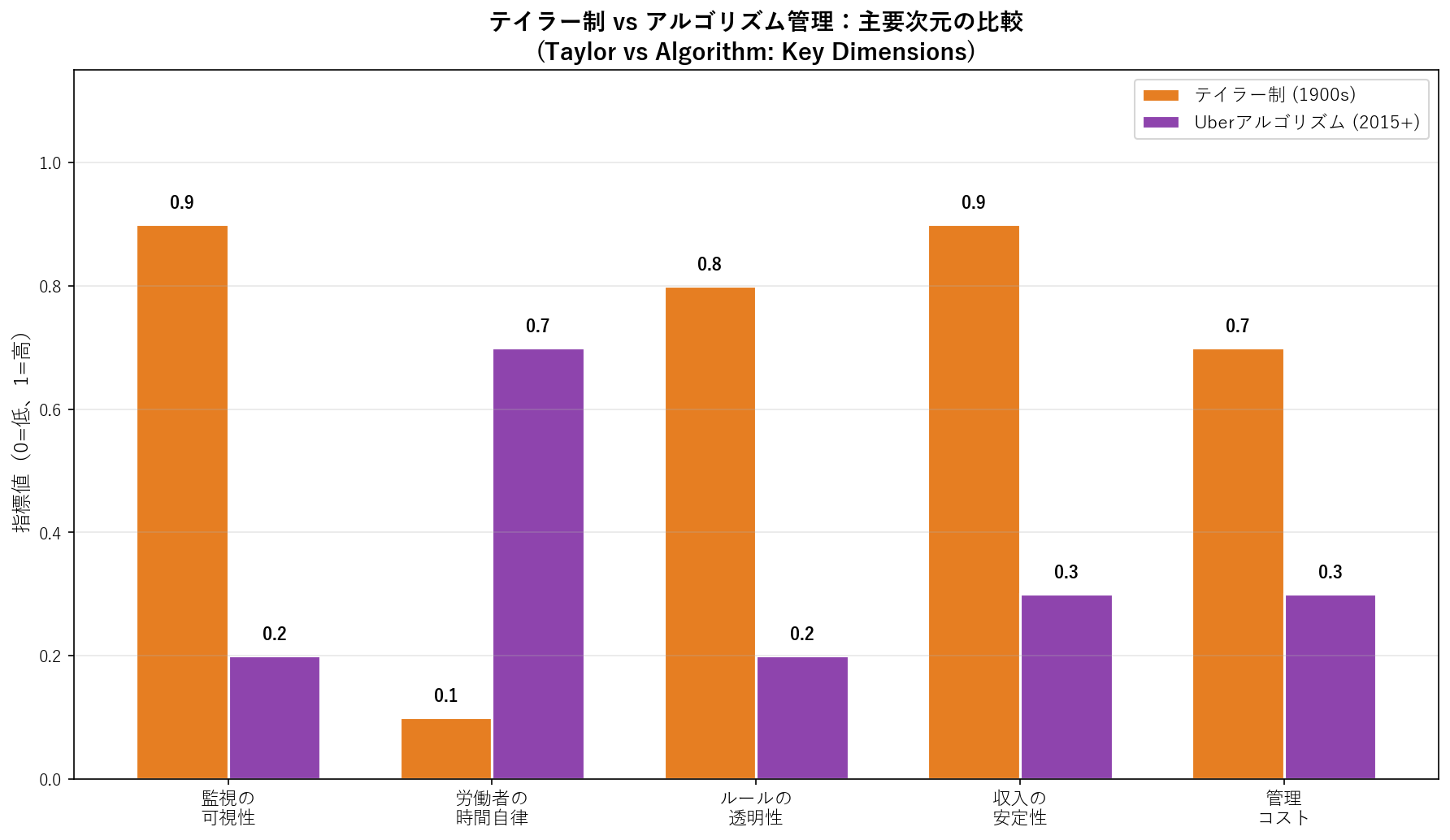 図:Taylor Vs Uber Comparison