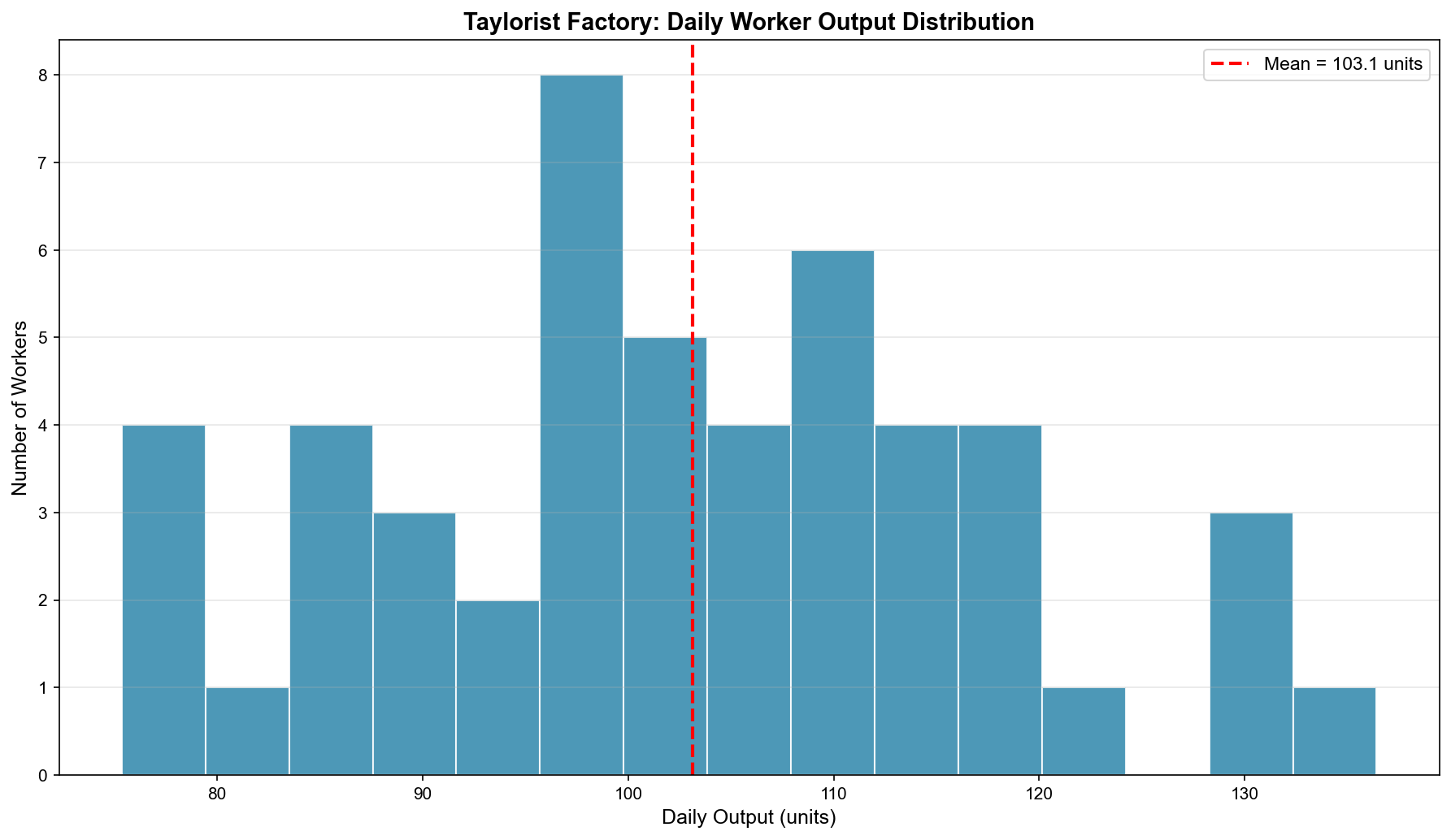 Figure: Taylor Worker Output