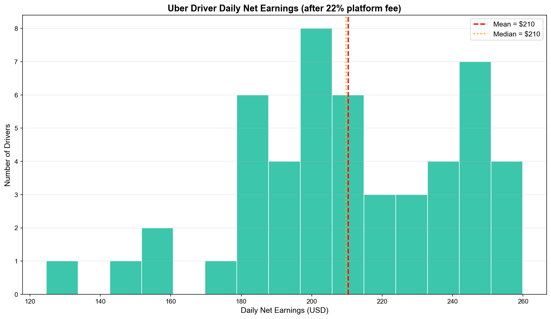 Figure: Uber Driver Earnings
