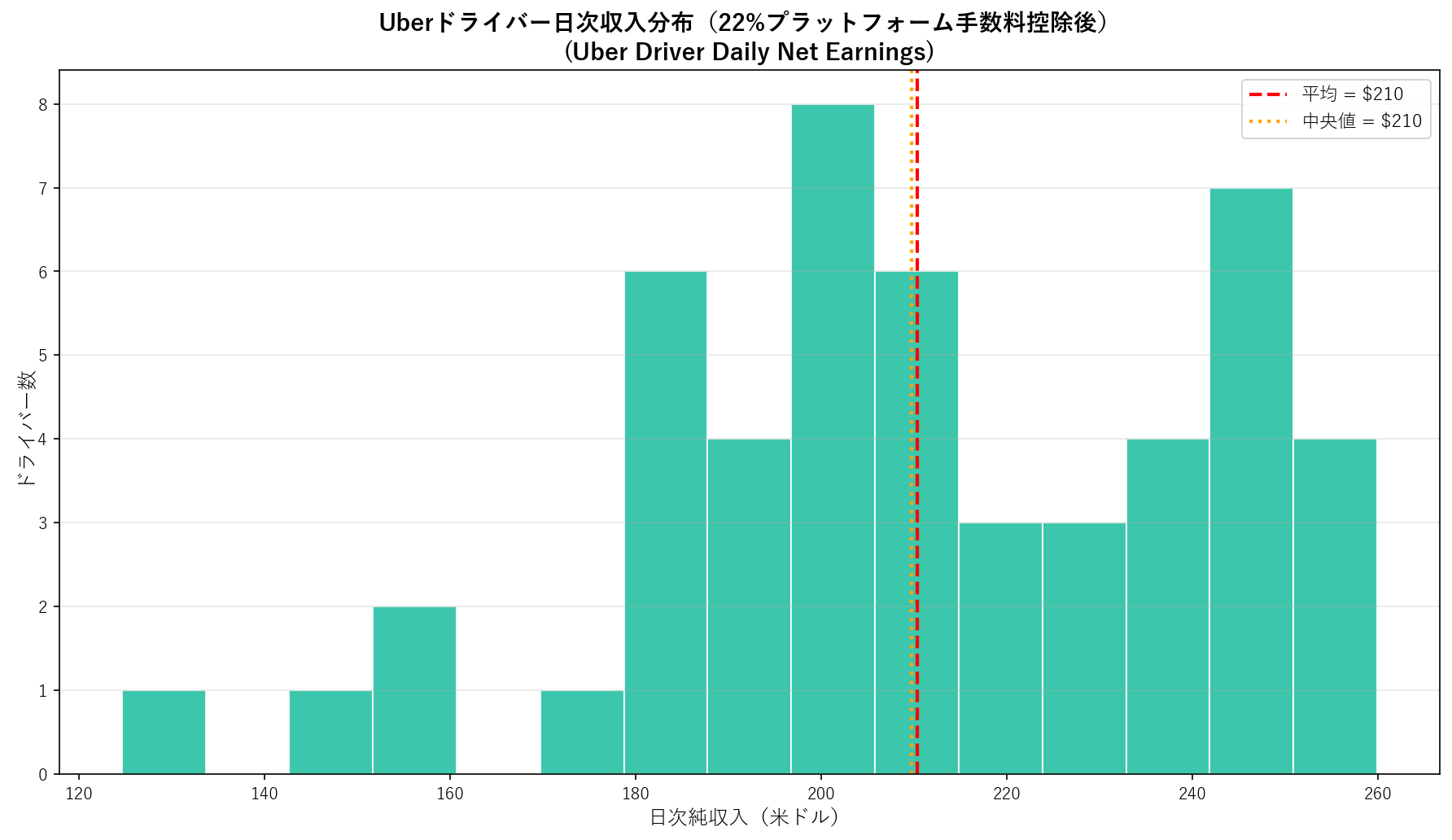 図:Uber Driver Earnings